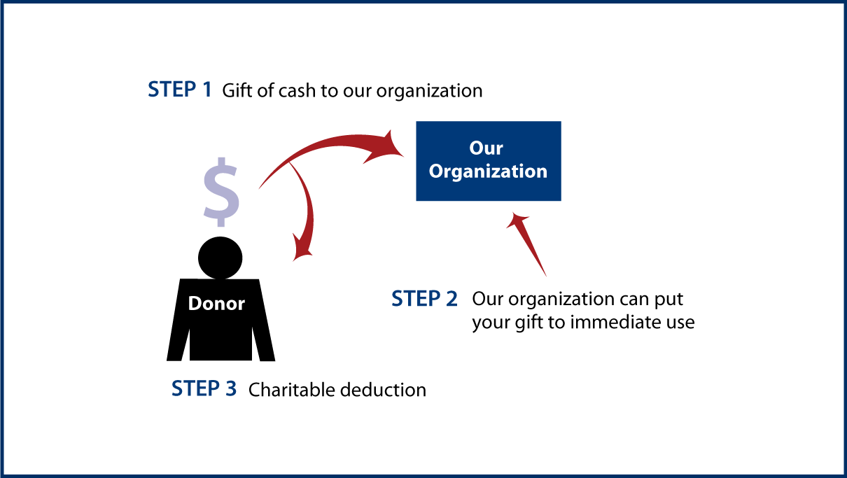 Cash, Checks, and Credit Cards Diagram. Description of image is listed below.