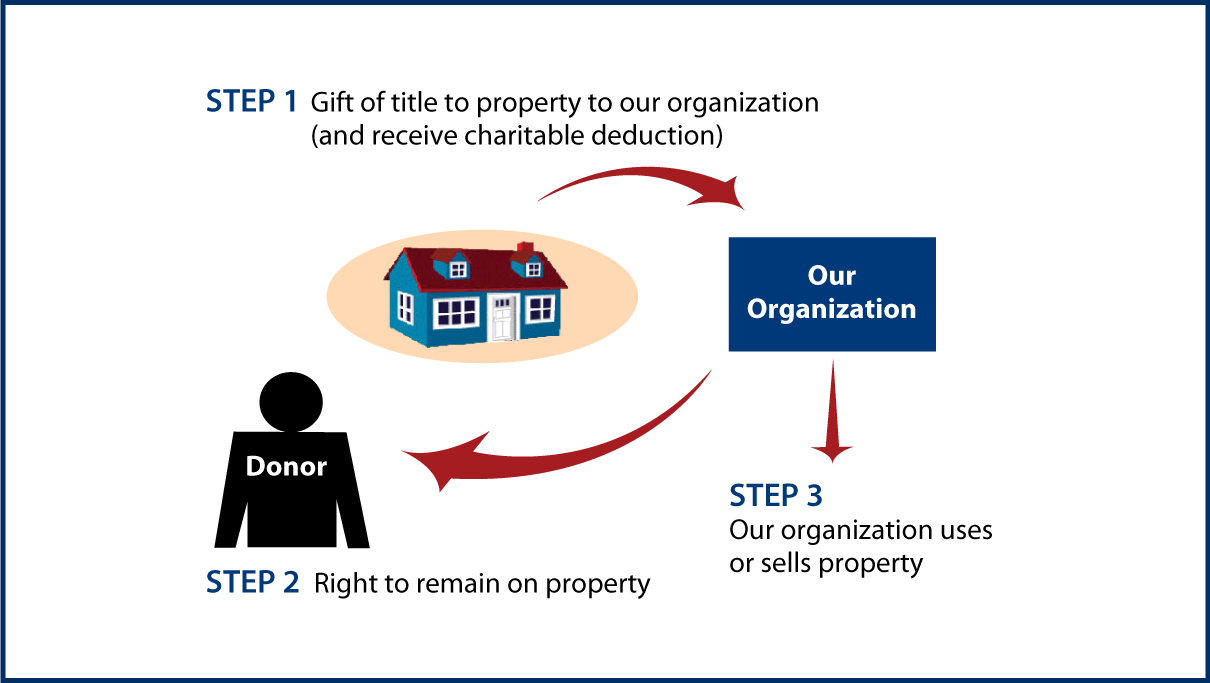 Gift of Personal Residence or Farm with Retained Life Estate Thumbnail