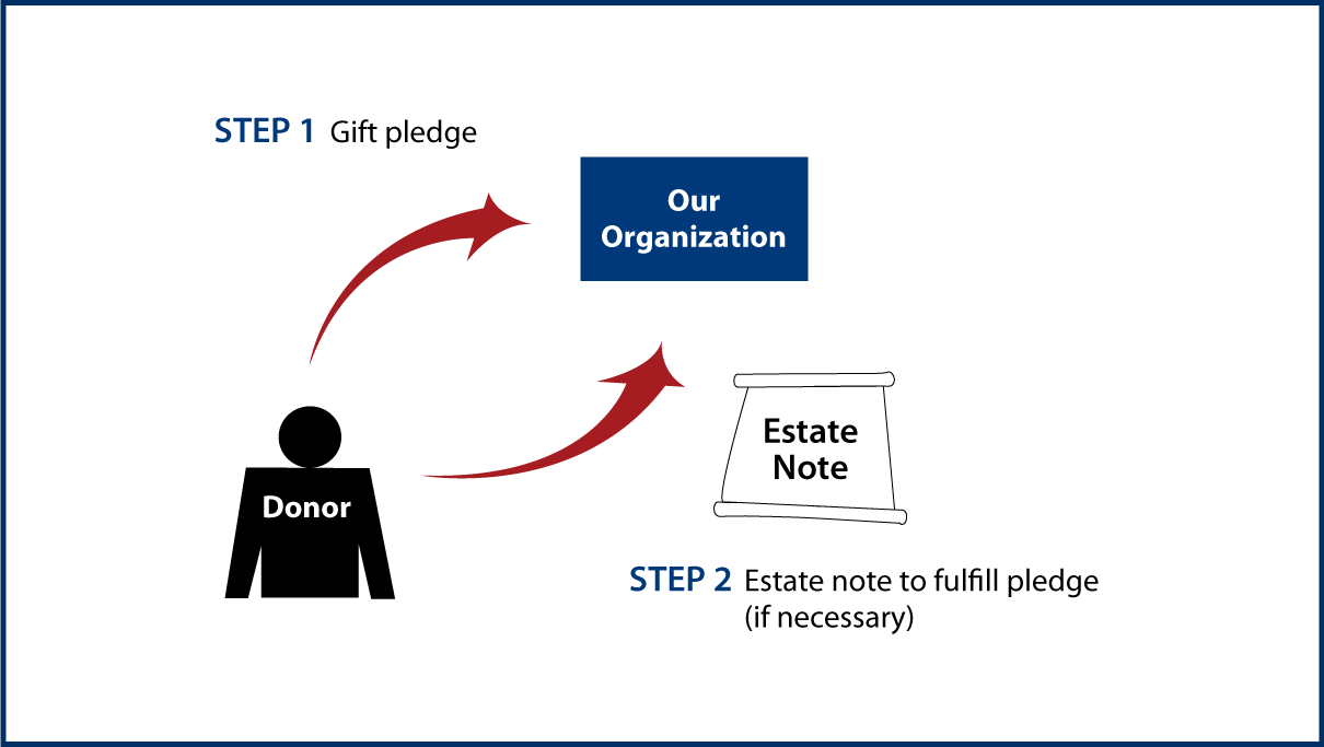 Gifts by Estate Note Diagram