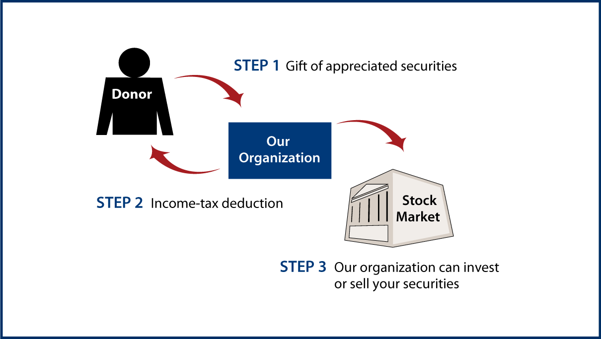 Gifts of Appreciated Securities Diagram